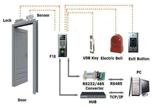 Access Control