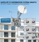 Satellite TV Distribution System