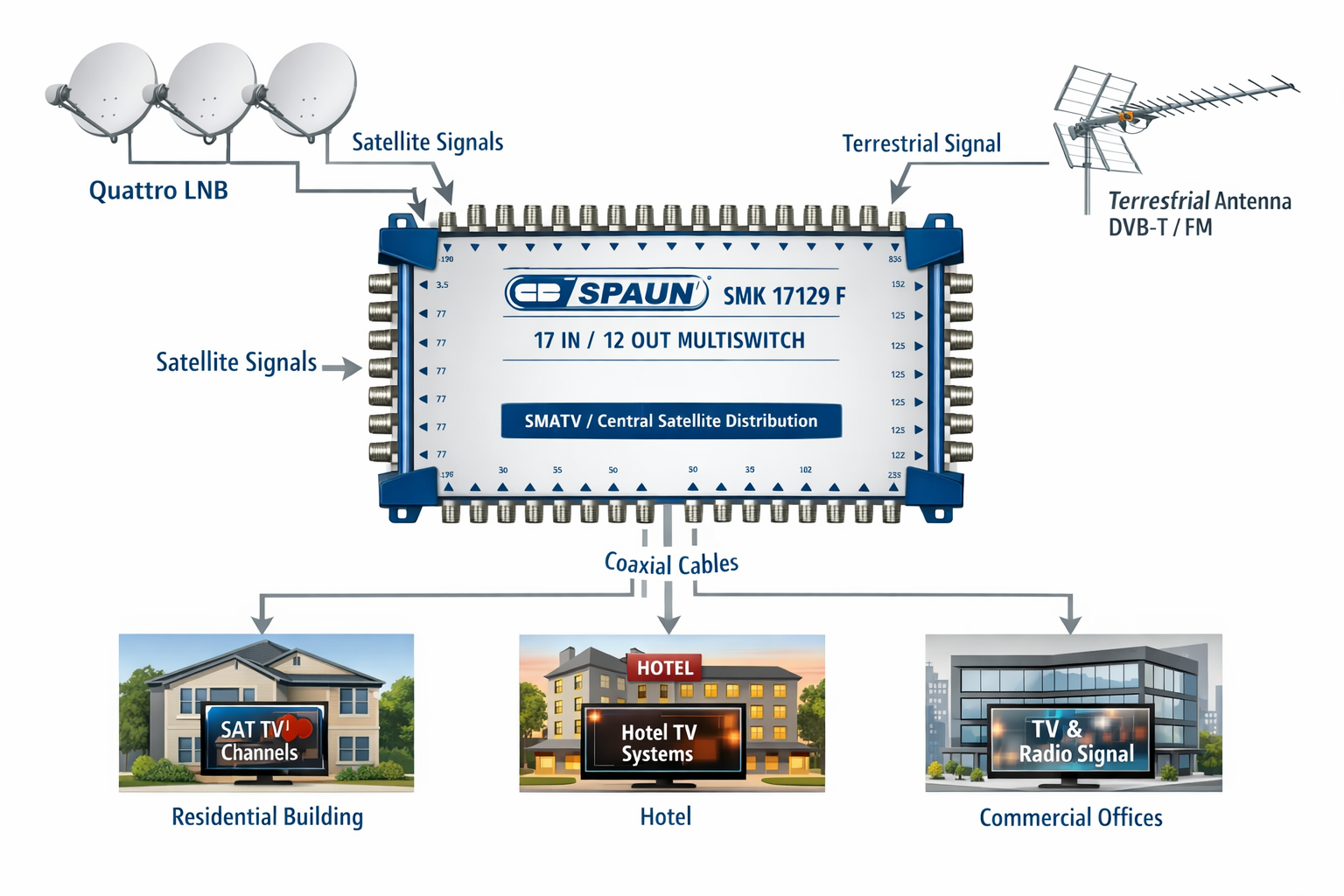SPAUN Multiswitch for SMATV systems
